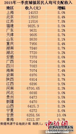 25省份一季度城镇居民收入出炉上海最高(表)
