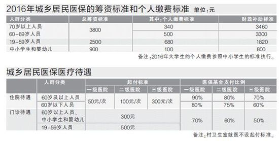 Χ棬취ͳһĲαƽ̨Ƴ继ƣδμϺְҽҽƱյı񣬲ֳ򻧼ũ廧Բμӳҽ˶Գҽʱ׼رǼӴ˶ũĲˮƽԭ˾ʲ2000Ԫߵ3000Ԫϣ񱣳һ¡