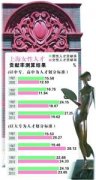 上海男人女人谁贡献更大? 研究结论:男女贡献基本持平