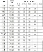 全国各地月最低工资标准公布:上海2190元最高