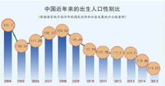 专家:未来30年将有约3000万男人娶不到媳妇