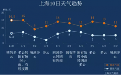 温暖2月成就申城“创纪录”暖冬 入春?还得再等等