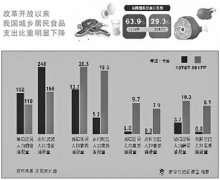 改革开放40年:消费成为我国经济增长第一驱动力