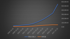 翻了科大讯飞上市十年来的财报 发现了不得了的事情