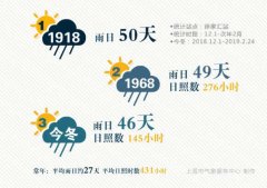 上海今冬少晒了近290小时太阳!未来半年至少还有4个雨季
