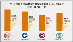 四大行去年日均赚26亿:利息收入占7成 工行最赚钱