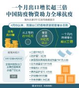 一个月出口增长超三倍 中国防疫物资助力全球抗疫