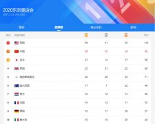 东京奥运最后一天美国奖牌榜才反超中国。中国下一届会赢!