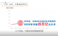 这些数据告诉你:“入世”20周年,中国与世界共分享
